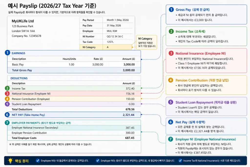 영국 직장인 Payslip에서 Gross Pay, Income Tax, Employee NI, Pension, Net Pay와 Employer NI를 보여주는 예시