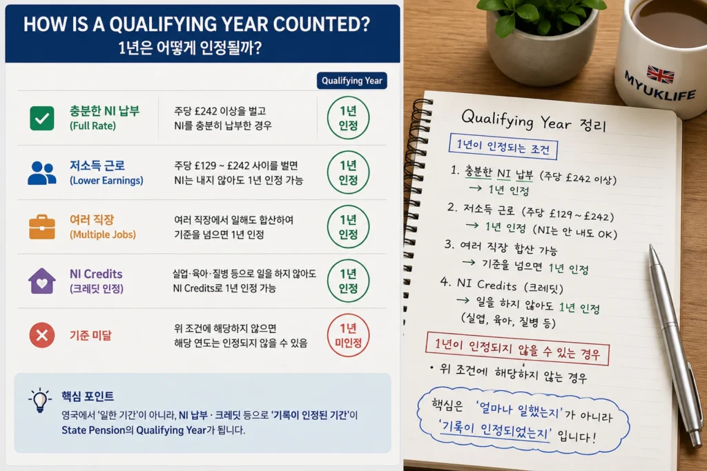 영국 State Pension의 Qualifying Year가 인정되는 방법을 설명하는 인포그래픽