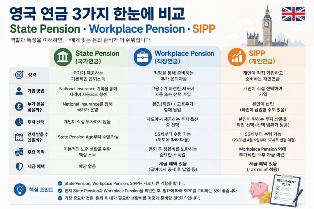 영국 State Pension, Workplace Pension, SIPP 비교
