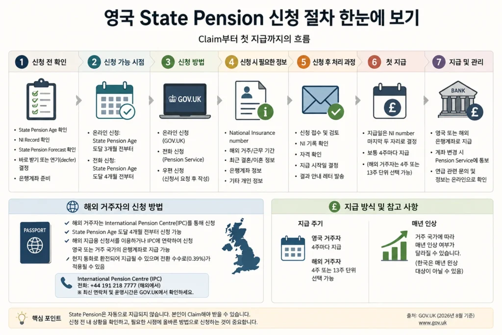영국 State Pension 신청부터 첫 지급까지의 절차