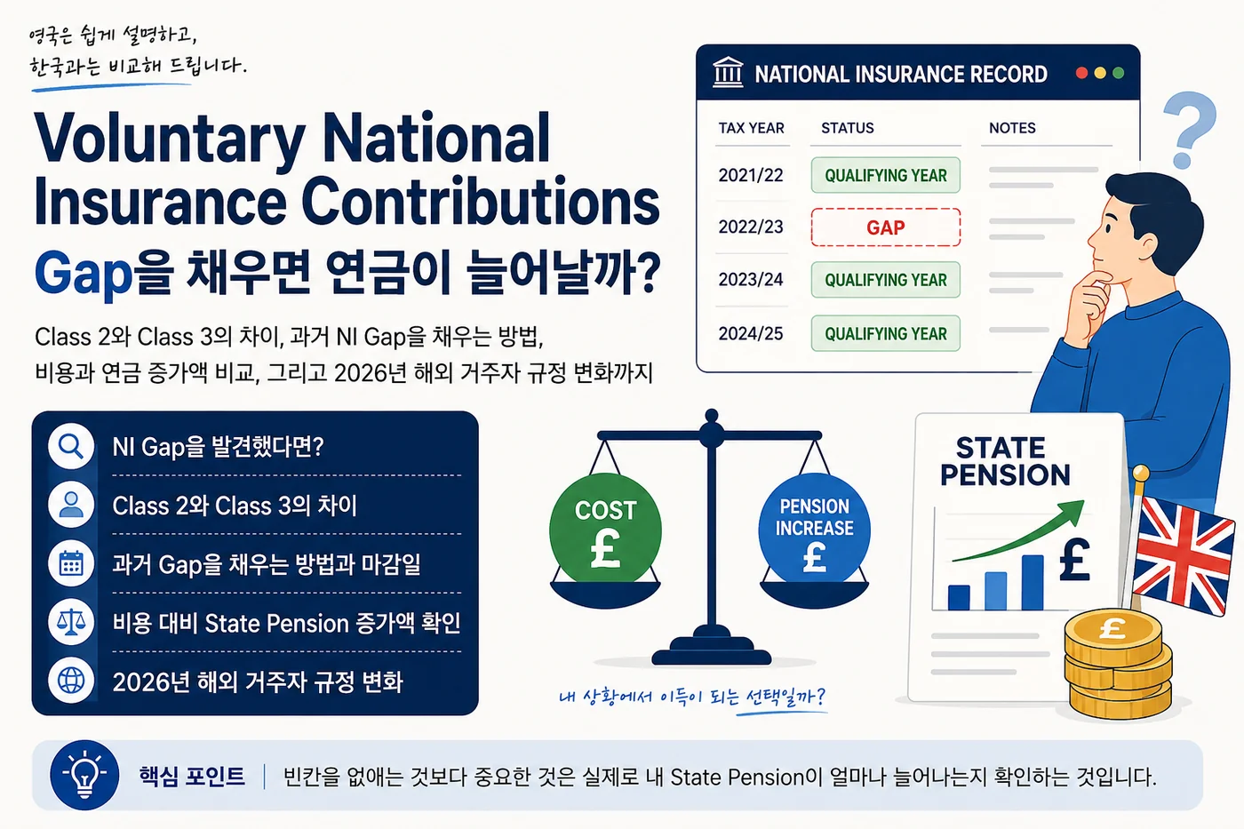 영국 Voluntary NI와 National Insurance Record Gap을 설명하는 이미지