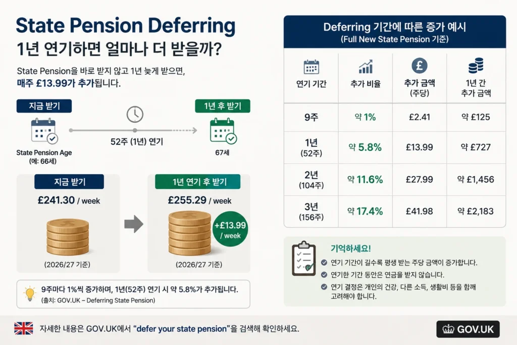 State Pension을 1년 연기했을 때 주당 지급액 증가 예시
