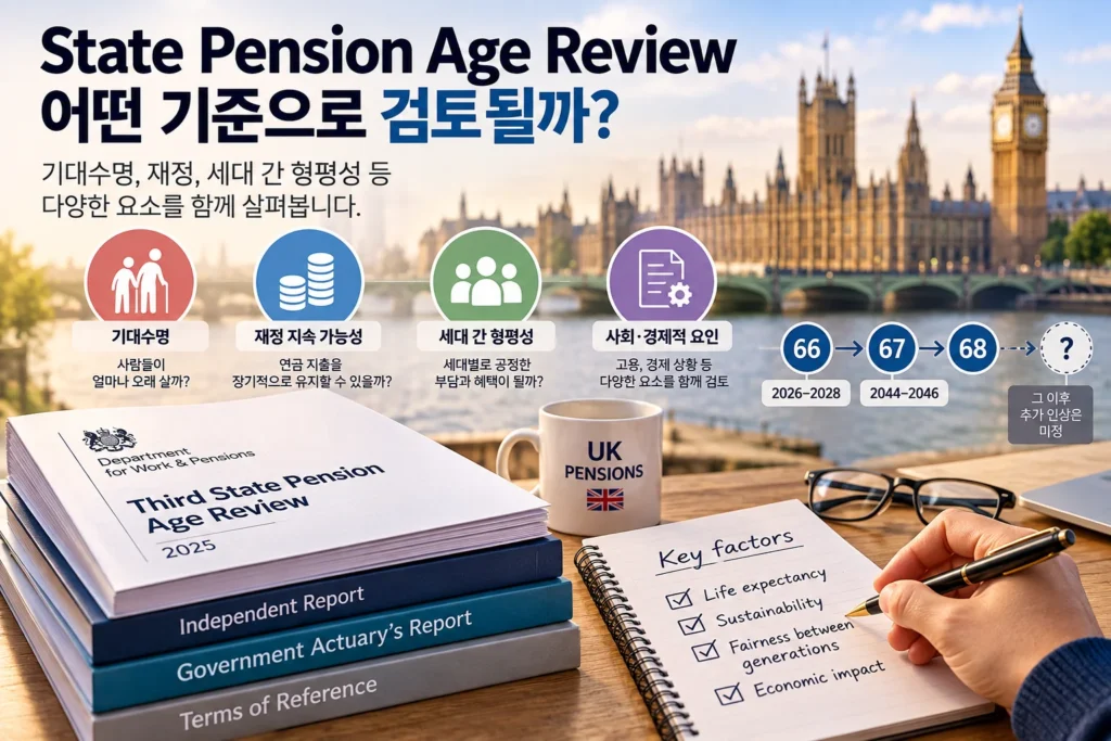 영국 State Pension Age Review에서 기대수명과 재정 지속 가능성, 세대 간 형평성 등을 검토하는 과정을 보여주는 이미지