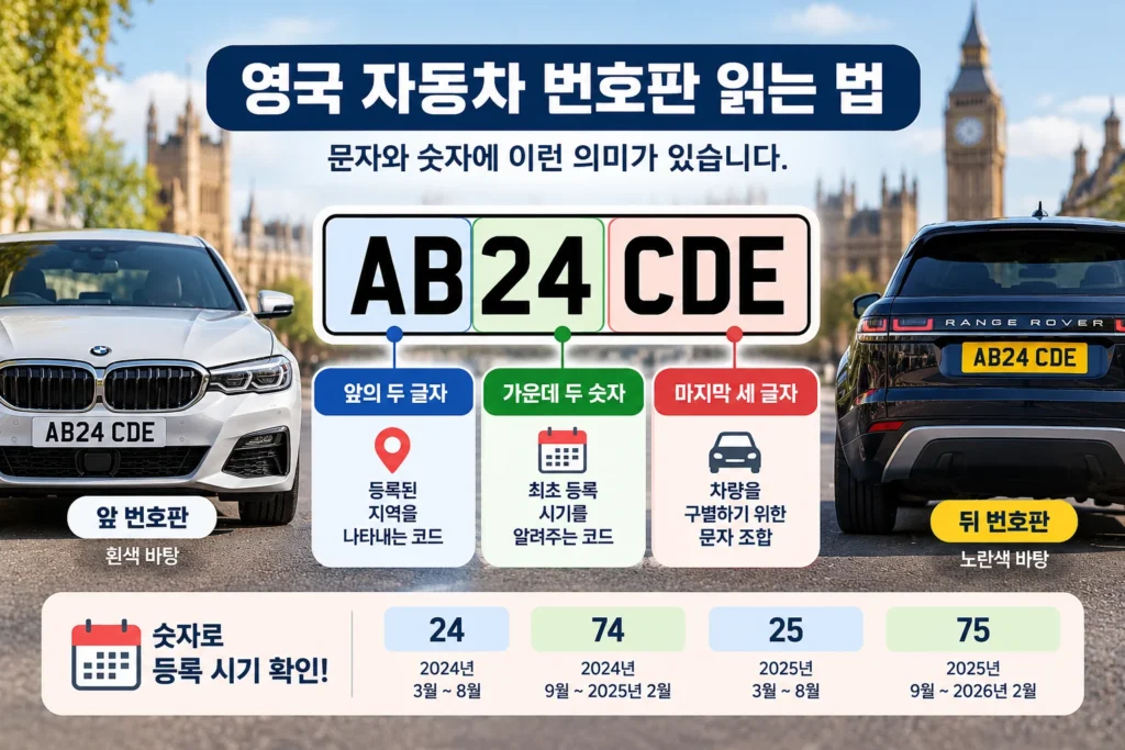 영국 자동차 번호판의 앞 두 글자, 가운데 두 숫자, 마지막 세 글자의 의미와 등록 시기 예시를 보여주는 인포그래픽