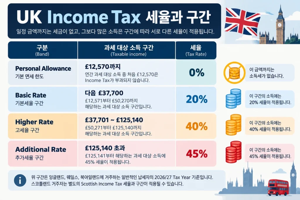 영국 Income Tax의 Personal Allowance와 Basic Rate, Higher Rate, Additional Rate 세율 구간을 설명하는 인포그래픽